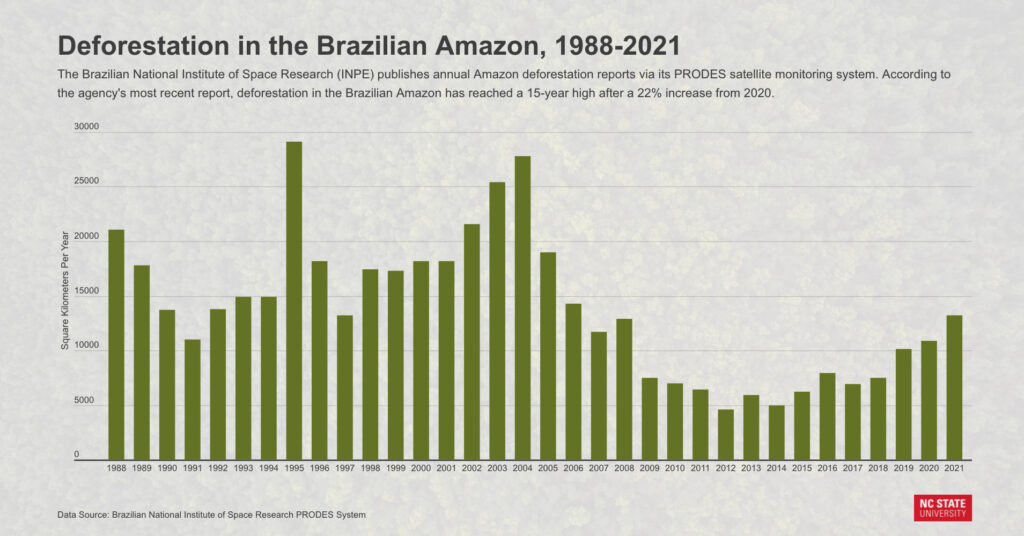 Amazon Deforestation 1988-2021 Infographic - Is It Too Late to Save the Amazon Rainforest? - College of Natural Resources News - NC State University