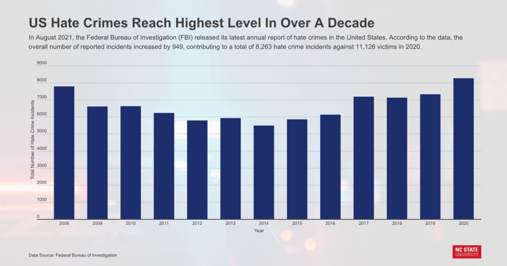 FBI Hate Crimes Report Statistical Graph - Historic Discrimination in US Parks to Blame for Diversity Gap, Expert Says - College of Natural Resources News - NC State University