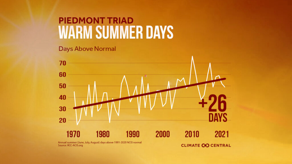 Infographic showing summer temperatures for the Triad region of North Carolina 